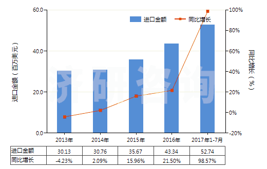 2013-2017年7月中國以香料為基本成分的制品(生產(chǎn)飲料用,按容量計酒精濃度≤0.5%)(HS33021010)進(jìn)口總額及增速統(tǒng)計